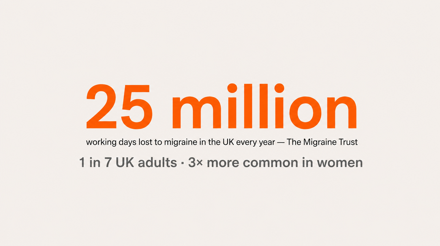 25 million working days lost. 1 in 7 affected.